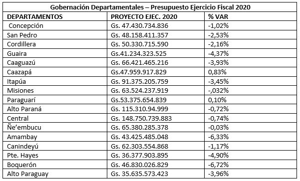 gobernaciones