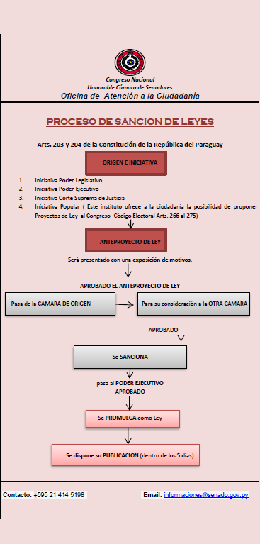 Proceso de sanción de ley